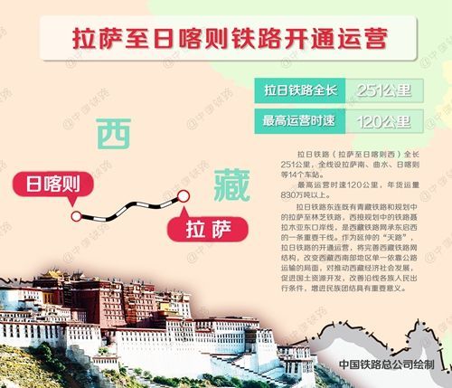 2011年1月开工建设的拉萨至日喀则铁路于8月15日开通运营，首趟客车于8月16日9时从拉萨站发出。