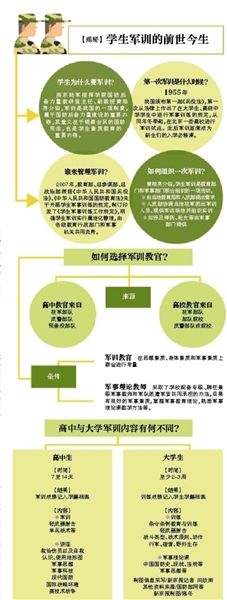 学生军训的前世今生