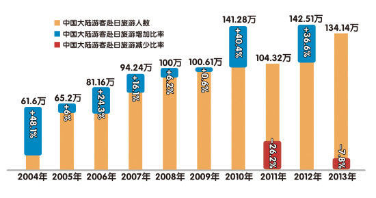 中国内地游客赴日旅游人数变化。