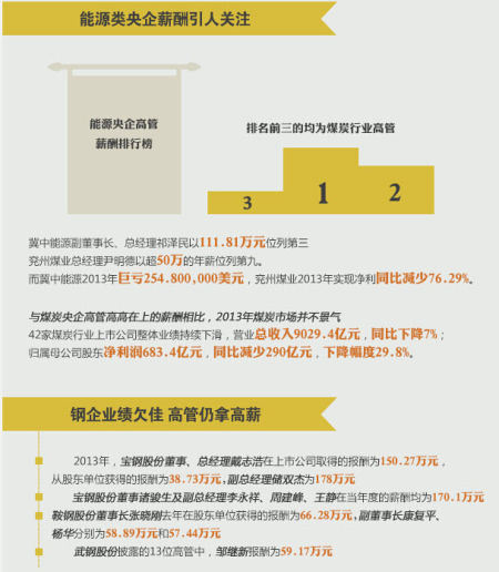央企高管薪酬四大顽疾凸显