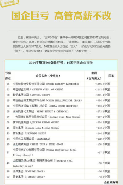央企高管薪酬四大顽疾凸显