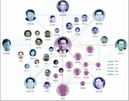 周永康的人际关系图谱