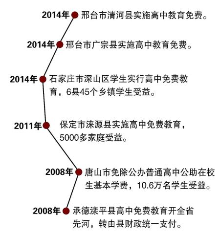 河北数个县实行高中教育免费