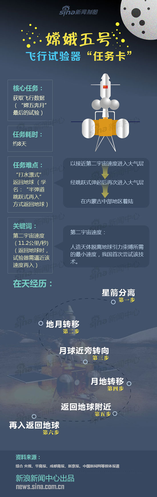 嫦娥五号飞行试验器“任务卡”