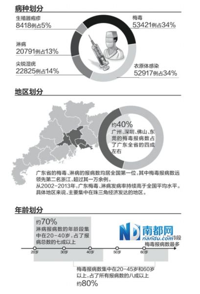 广东省去年报告性病数超过15万例