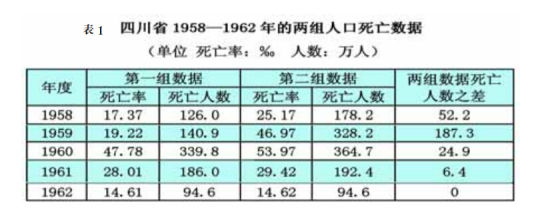 洪振快的文章讨论了四川省的人口变动。关于四川省三年困难时期的人口死亡情况存在着两组差异巨大的统计数据，见表1。
