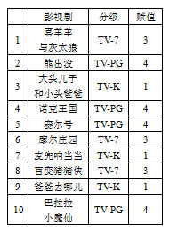 根据该分级标准，10部热播的儿童影视剧的级别(注：按适宜年龄从低到高依次被赋值1-5)