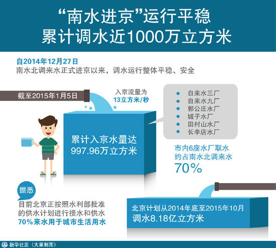 图表：“南水进京”运行平稳 累计调水近1000万立方米 新华社发 大巢制图