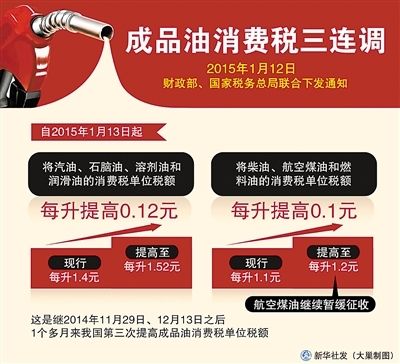 　　资料图片：成品油消费税三连调