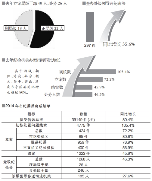 去年纪检机关办案情况。北京晨报