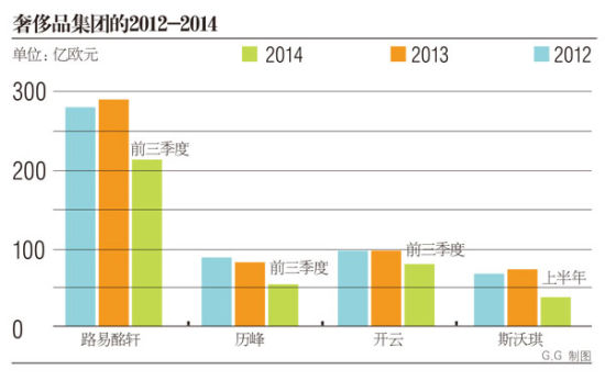 奢侈品集团的2012-2014