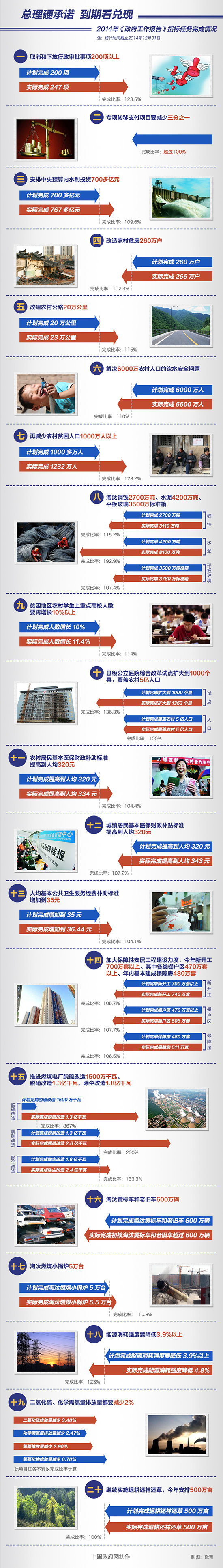 2014年《政府工作报告》指标任务完成情况