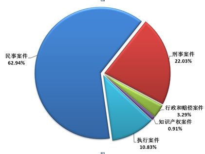 2014年上网裁判文书案件类型分布情况