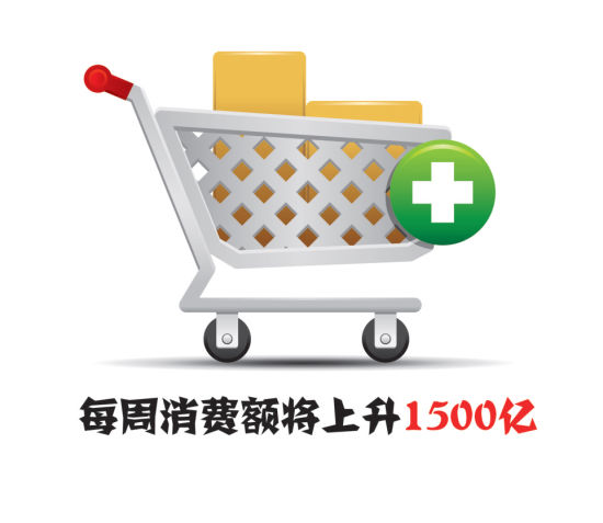 每周消费额将上升1500亿