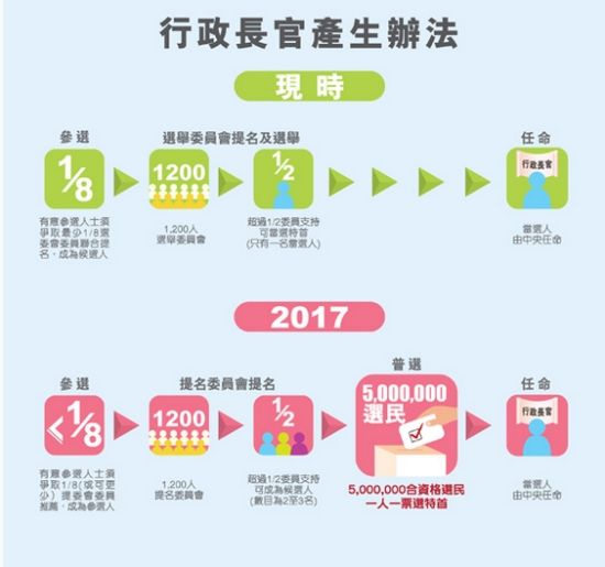 图片来源：香港政改官方网站。