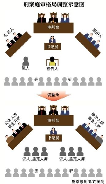 刑案庭审格局调整示意图