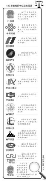 13家被巡视单位整改情况