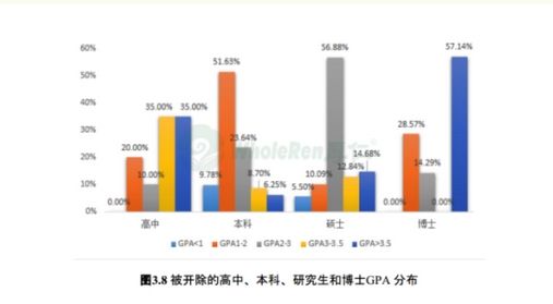 被开除的高中、本科、研究生和博士GPA分布