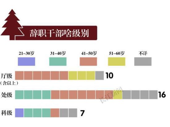 年龄和官职