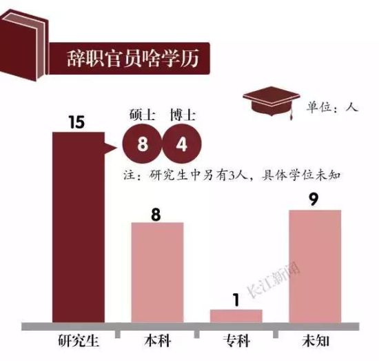 学历