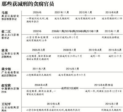 那些获减刑的贪腐官员