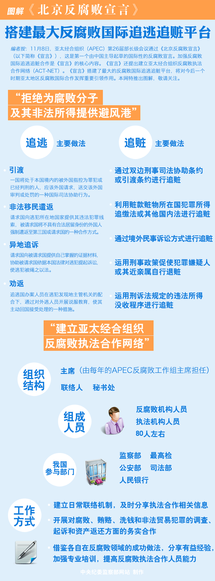 图解《北京反腐败宣言》