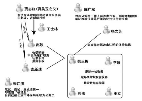 2011年长治市公务员考录违规事件相关当事人关系示意图。任聪制图 2011年长治市公务员考录违规事件相关当事人关系示意图。任聪制图