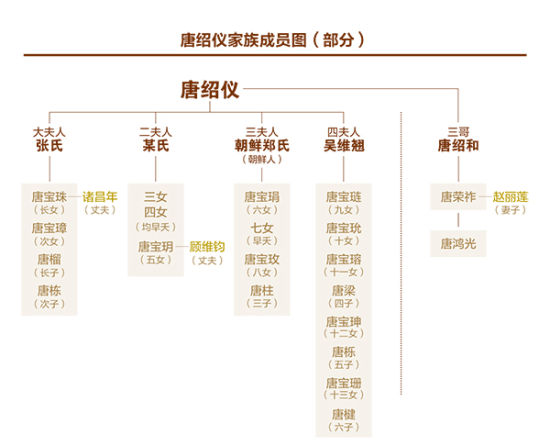 唐绍仪家族成员图(部分)