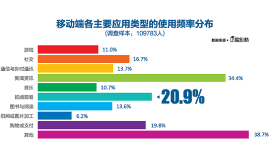 移动端各主要应用类型使用频率分布