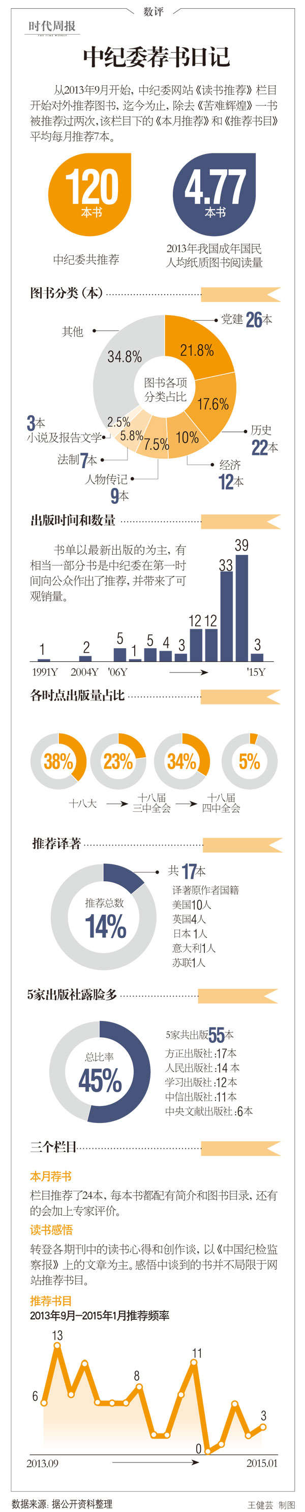 中纪委荐书日记