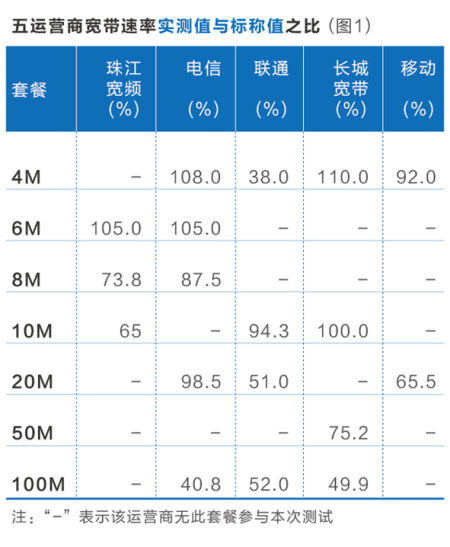 五家运营商的20M以下宽带套餐较为货真价实