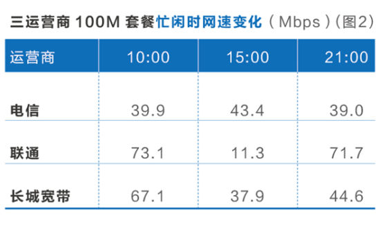 宽带网速慢在哪里？