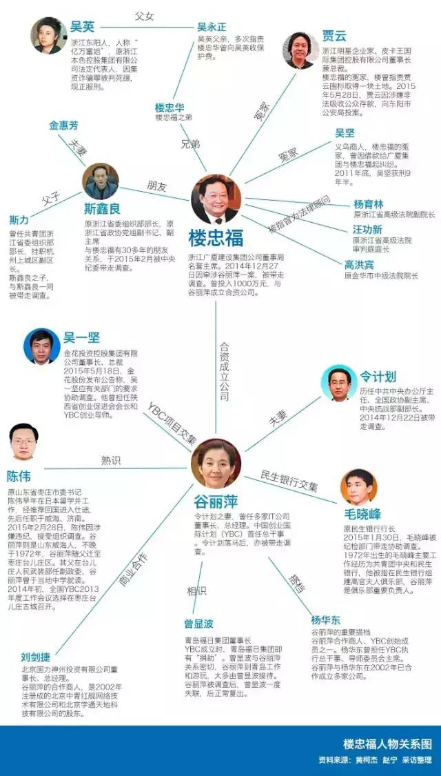 楼忠福人物关系图。