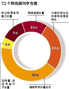 72个移改报刊亭安置情况