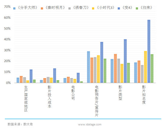 六大影片观影前影响因素