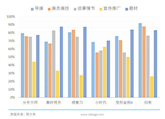 六大影片观众满意度