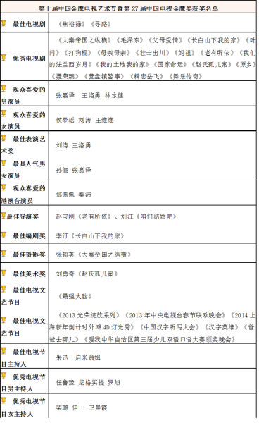完整获奖名单