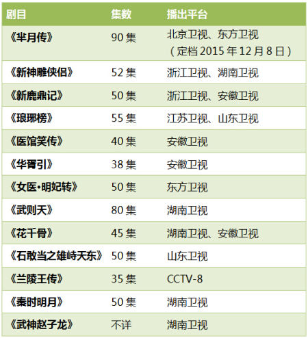 大量古装剧明年恐无缘黄金档