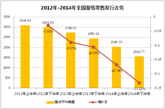 2012-2014全国报纸零售发行趋势