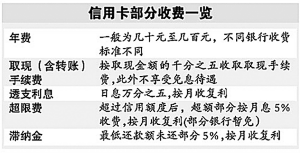 透支信用卡2萬兩年后要還20萬!