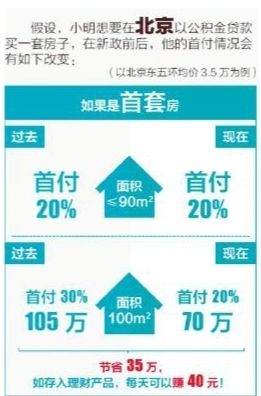 二套房最低首付降至4成_手机新浪网
