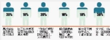  ■制图/杨诚      数据      据中国老龄科研中心统计，在城市里，我国有65%以上的家庭存在“老养小”的现象，有30%左右的成年人依靠父母为其支出部分甚至全部生活费。