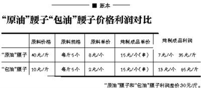 “原油”腰子和“包油”腰子价格对比