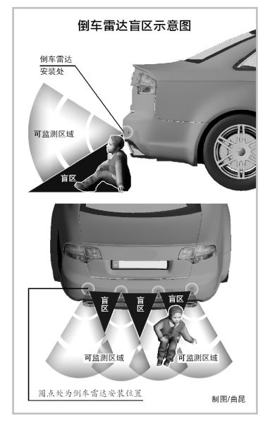 倒车雷达盲区示意图
