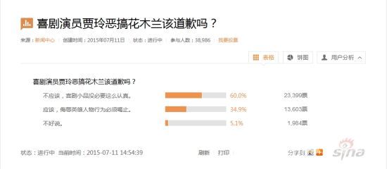 新浪调查截图：贾玲究竟该不该道歉？