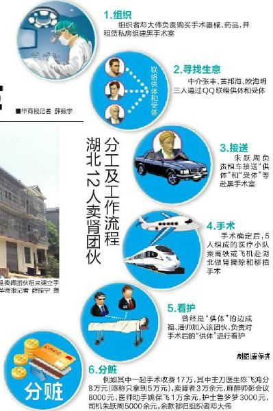 在湖北这起非法组织出卖人体器官案中，12人卖肾团伙，除了组织者邓大伟、中介张丰曾经想卖肾没卖出去，另外两名看护边成福、潘帅，两名中介黄邦海、欧海明都是曾经的卖肾者。