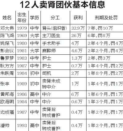 12人卖肾团伙基本信息