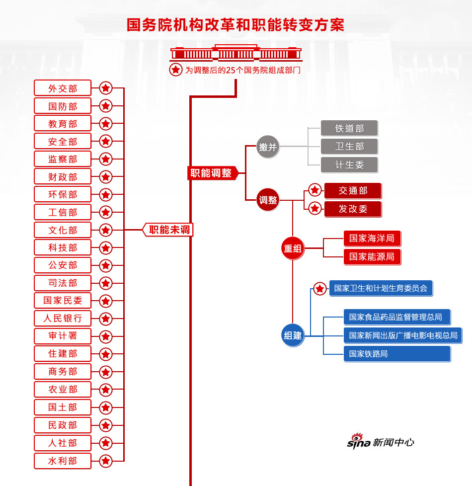 机构改革和职能转变制图