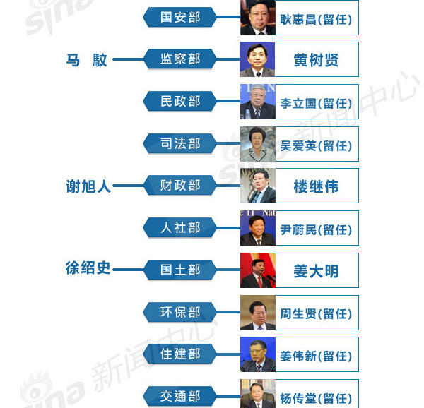 国务院各部委掌门人新阵容