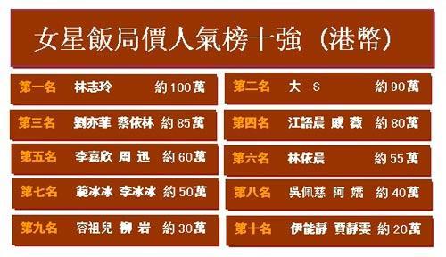 百位当红女星陪客价格曝光 章子怡价码远超王菲